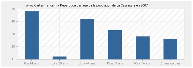 Répartition par âge de la population de La Cassaigne en 2007